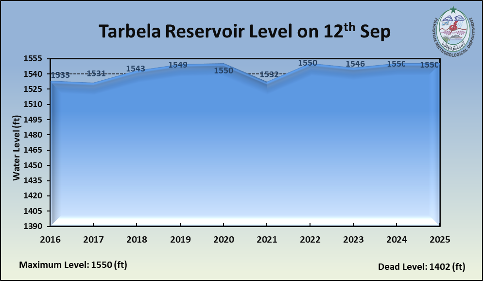 /storage/uploads/ndmc/dam-reservoirs/images/12-09-2025-Tarbela Level.png
